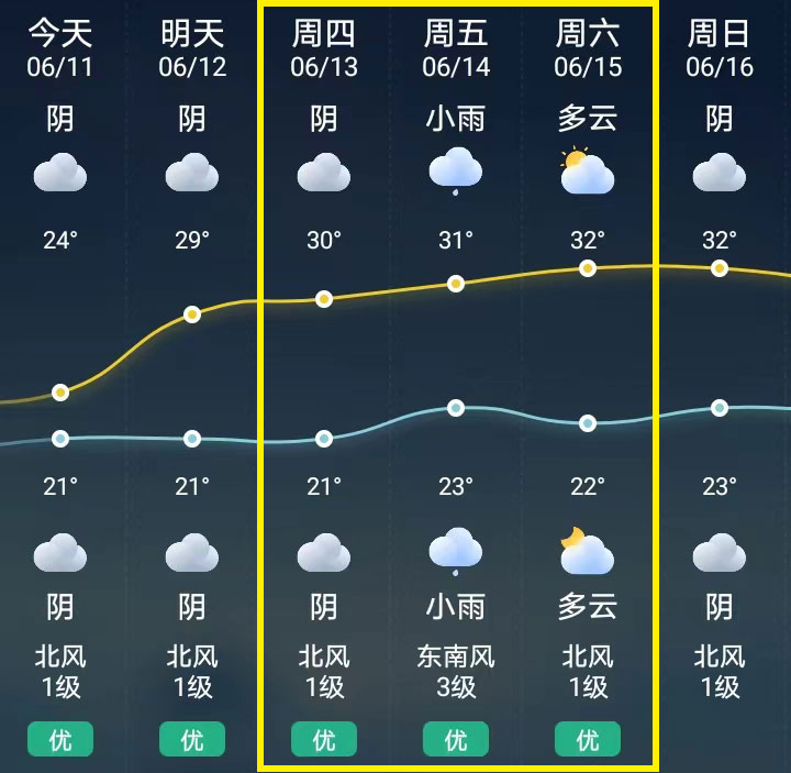 Exhibition weather forecast