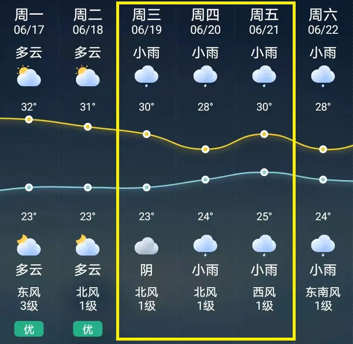 Weather conditions during the exhibition