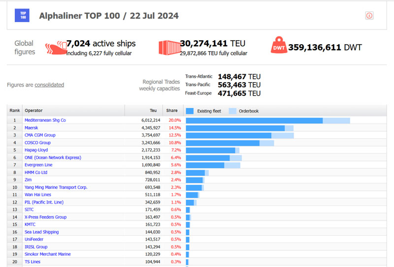 MSC accounts for 20.0% of global capacity