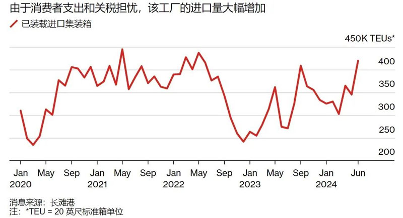 Busiest June ever for the Port of Long Beach