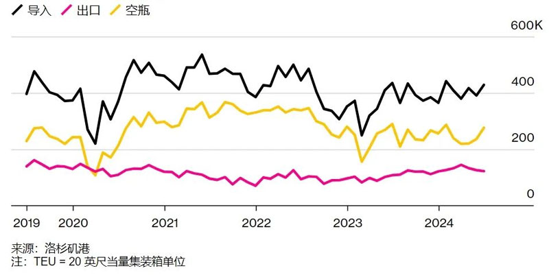 Shipping containers flowing through the Port of Los Angeles