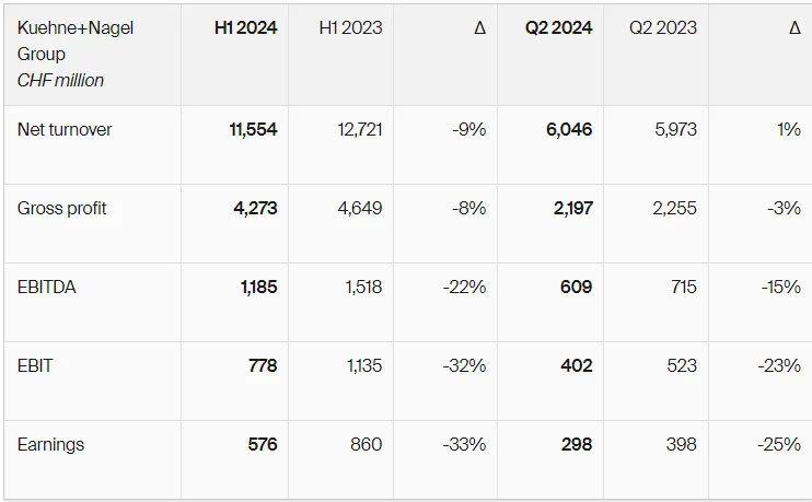 Kuehne + Nagel's key results for the second quarter and first half