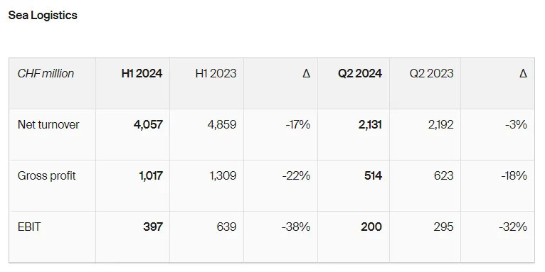 Kuehne + Nagel Marine Logistics business second quarter and first half of the key performance data