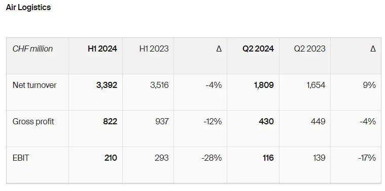 Kuehne + Nagel Air Logistics business second quarter and first half of the key performance data