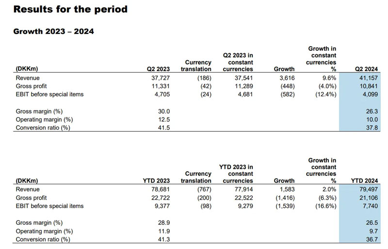 DSV second quarter and first half key results data