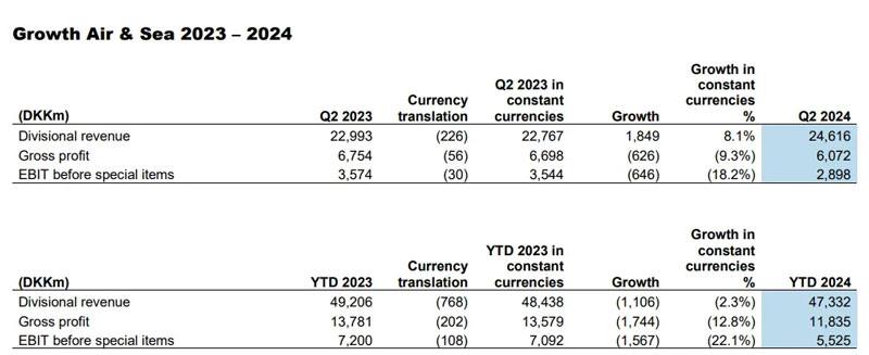 Key second quarter and first half results for DSV's Air and Sea business segment