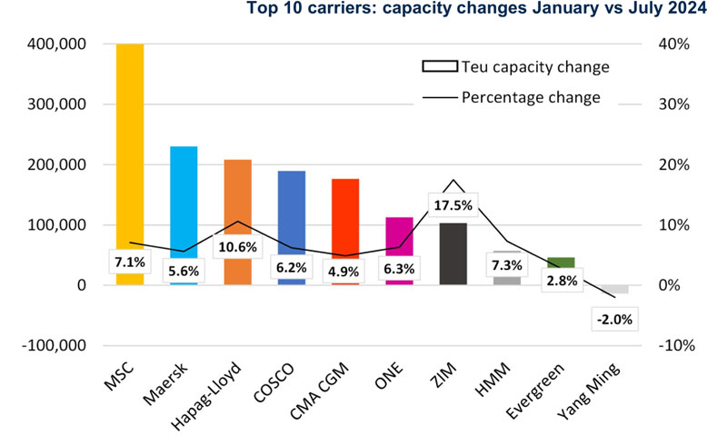 ZIM has overtaken Yangming Shipping