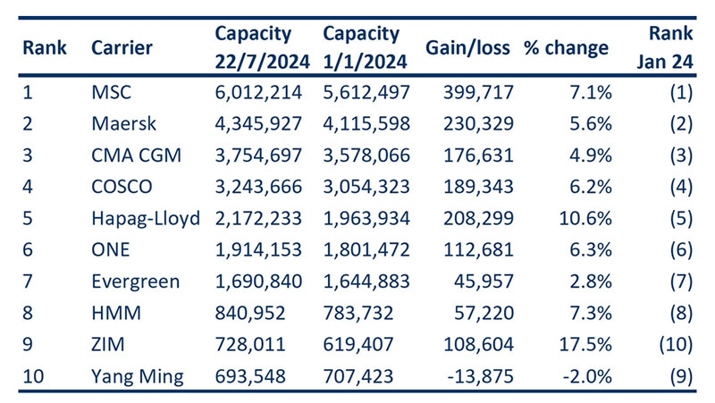 ZIM is based on long-term charters