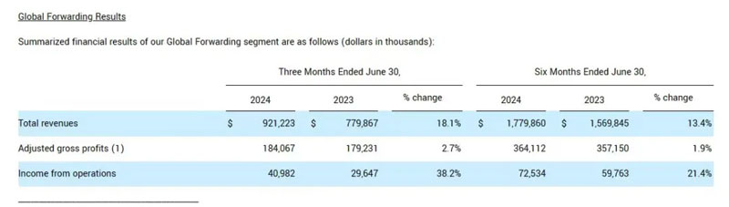Robin rose the global freight forwarding business sector in the first half of the main performance data