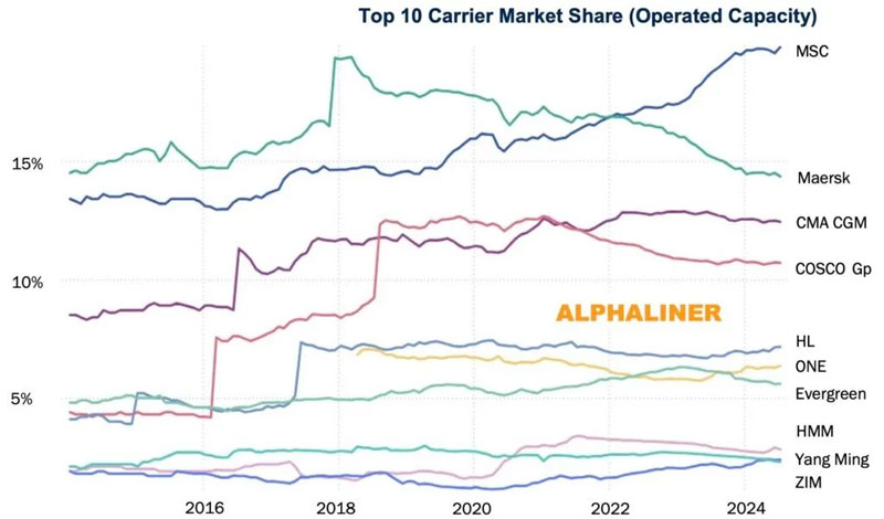 Ten big ship company ranking