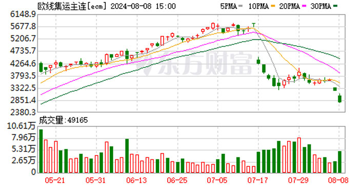 The composite container freight rate index fell