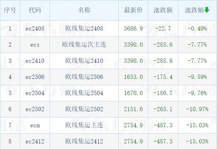 The container index fell by more than 40%
