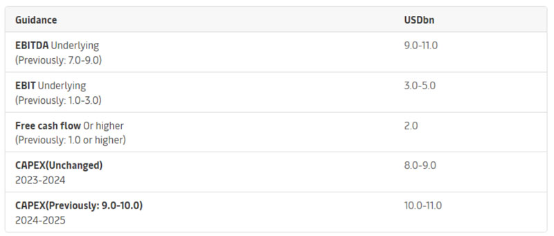 2024 Financial Performance guidance