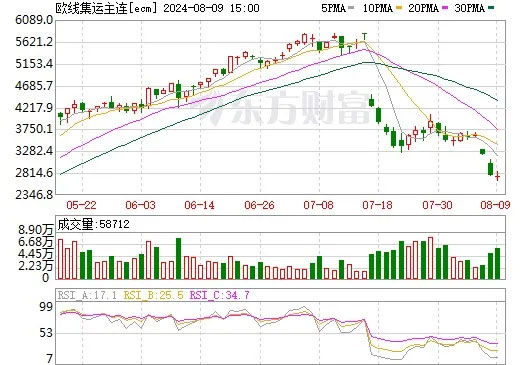 The four major routes in Europe and the United States fell continuously