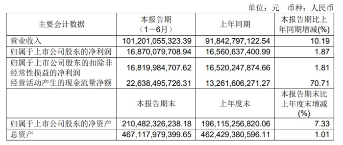 Cosco Sea Control in the first half of 2024 main performance data