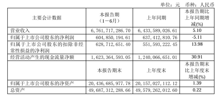 Guangzhou Port achieved a revenue of 6.762 billion yuan