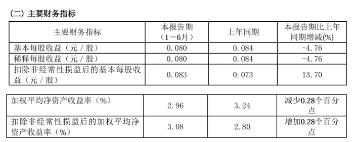 Guangzhou Port's basic earnings per share from January to June were 0.08 yuan