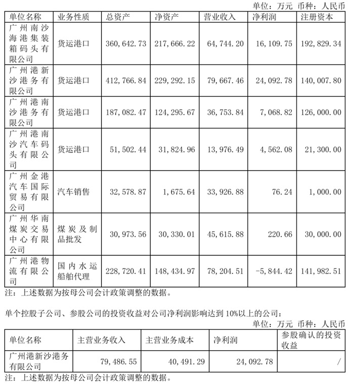 Analysis of the performance of the main holding companies in Guangzhou Port