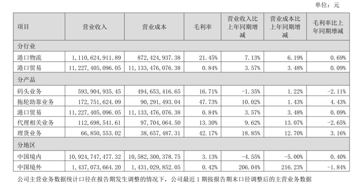 Xiamen Port bulk and general cargo terminal segment achieved operating income of 523.623,600 yuan