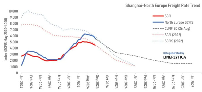 Container rates could fall by as much as 70% in the next 10 months