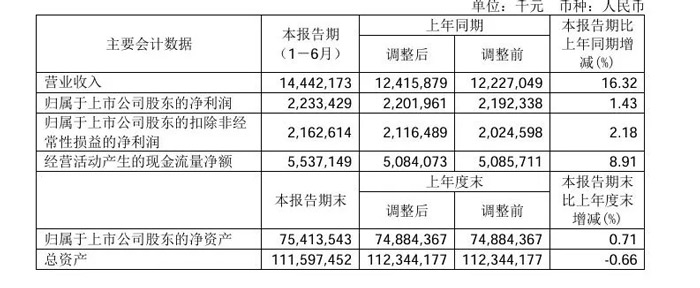 Main performance data of Ningbo Port in the first half of 2024