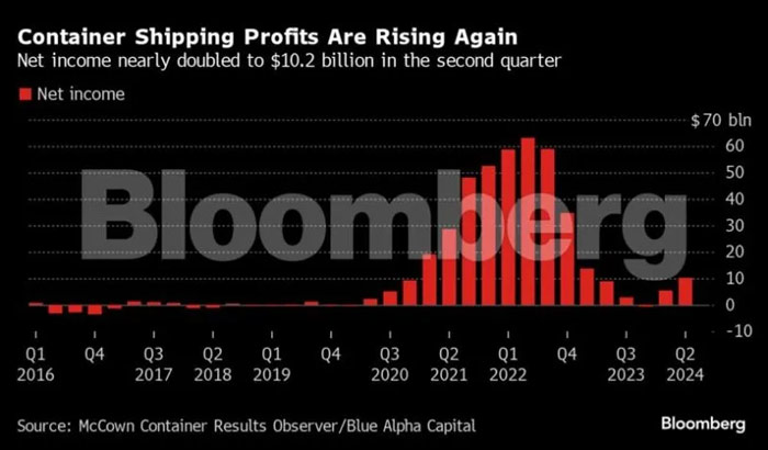 The global container shipping industry surged more than $10 billion in profits in the second quarter