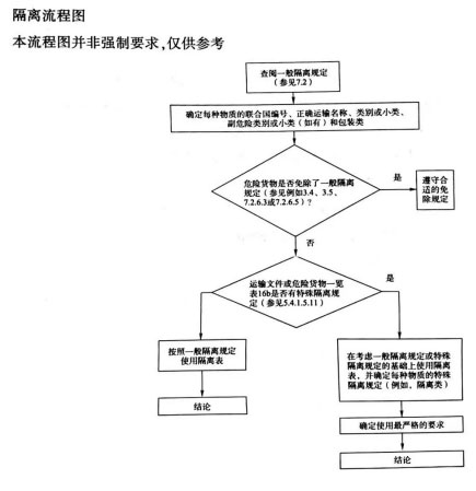 Isolation flow diagram in IMDG rules