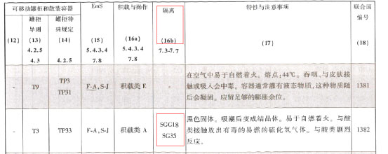 Column 16b of the List of Dangerous Goods