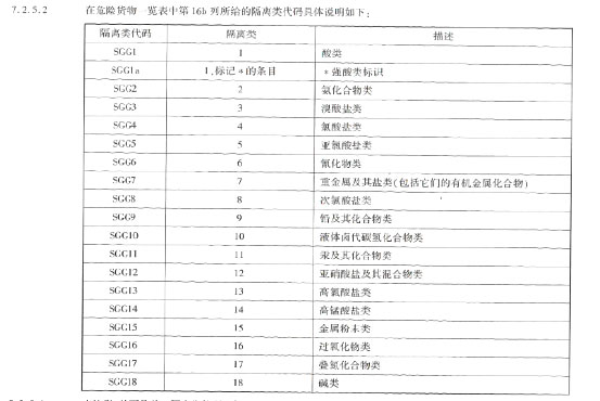 Isolation class code specified in IMDG