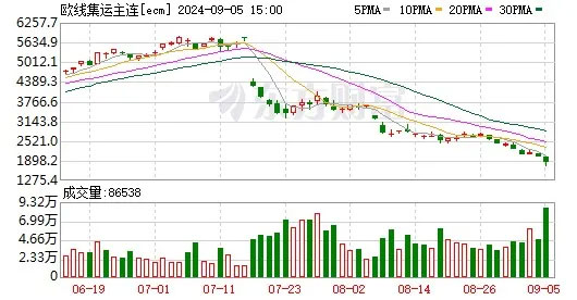 The main contract of the European line fell more than 15% on the day