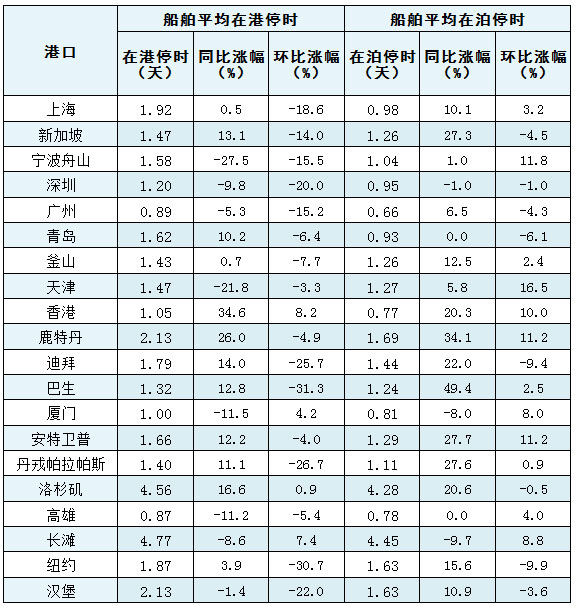 In August 2024, ocean-going international container ships in the world's major ports averaged berthing time in port