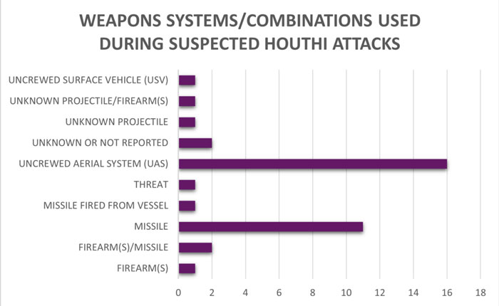 Drone and missile attacks by the Houthis have severely disrupted air routes
