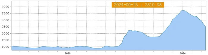 Shanghai export container comprehensive freight index chart