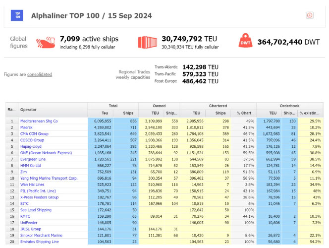 Alphaliner's latest Capacity Rankings