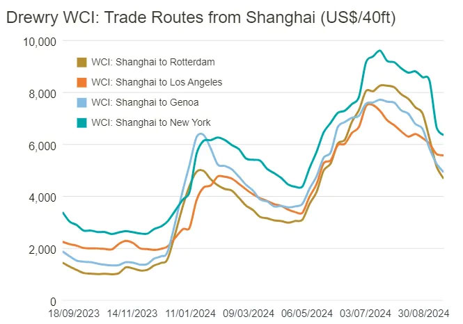 WCI fell 5% this week