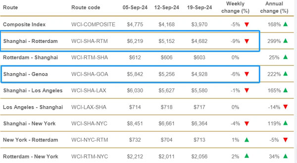 Prices from Shanghai to New York are down 4%