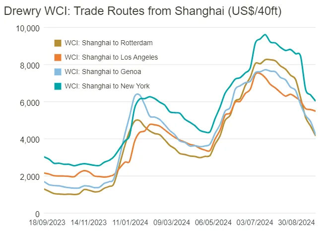 Freight from Shanghai to Genoa fell 15% this week
