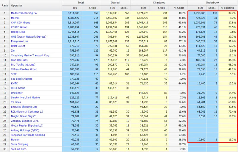 The global backlog of new container ship orders reached 6.84 million boxes