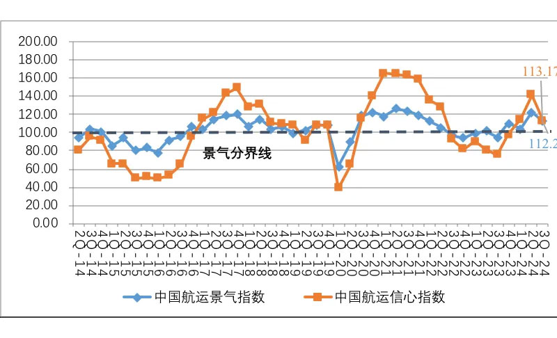 China shipping prosperity index and confidence index chart