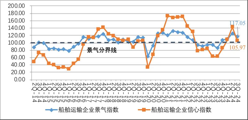 Ship transportation enterprise prosperity index and confidence index chart
