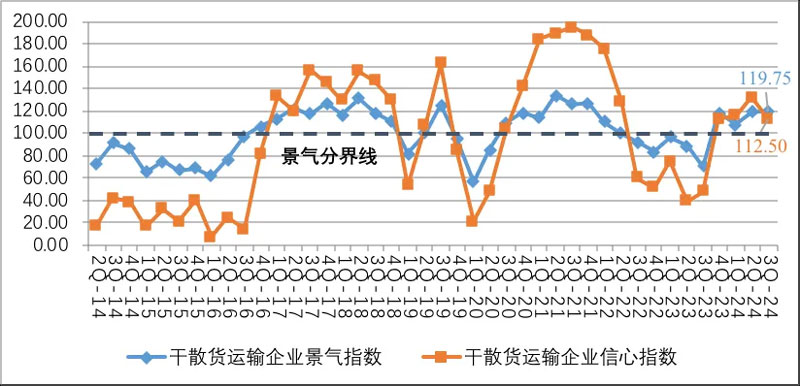 Dry bulk cargo transportation enterprise prosperity index and confidence index chart