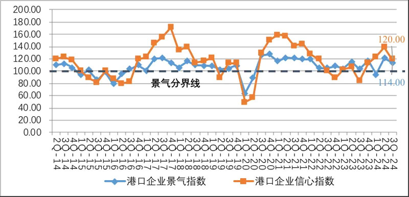 Port enterprise prosperity index and confidence index chart