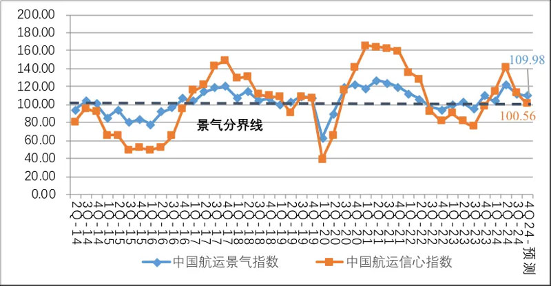 China shipping boom index and confidence index trend forecast chart