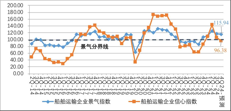 Shipping enterprise prosperity index and confidence index trend forecast chart