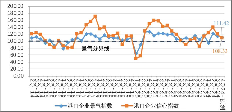 Chinese port enterprise prosperity index and confidence index trend forecast chart