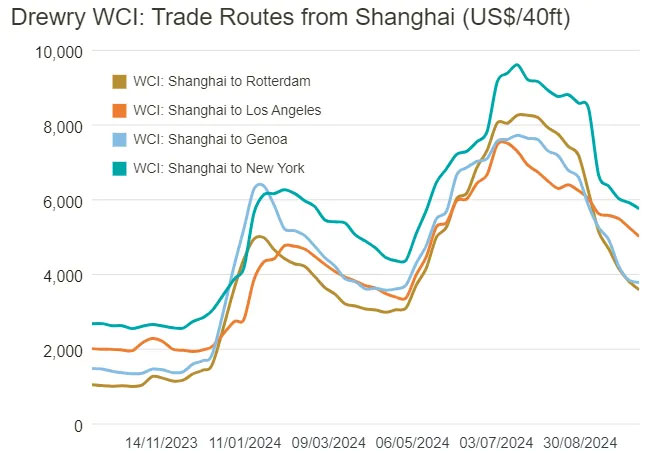 Rates will continue to fall slightly in the coming weeks