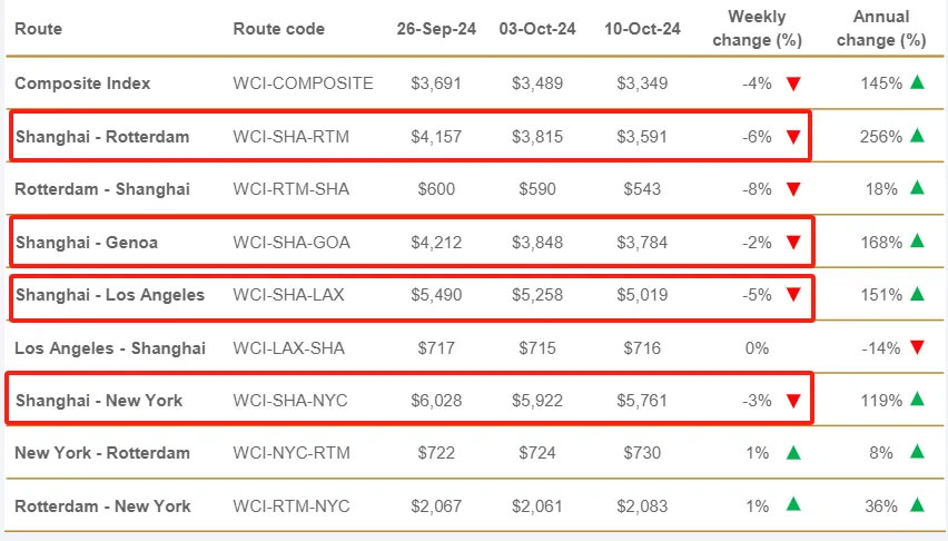 It fell for the seventh straight week