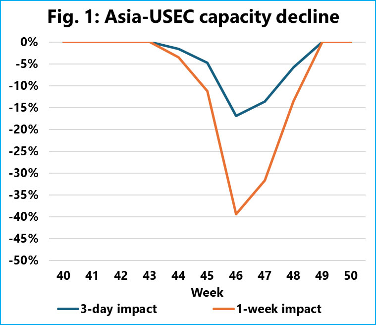 The three-day port strike in the eastern United States caused a significant reduction in shipping capacity