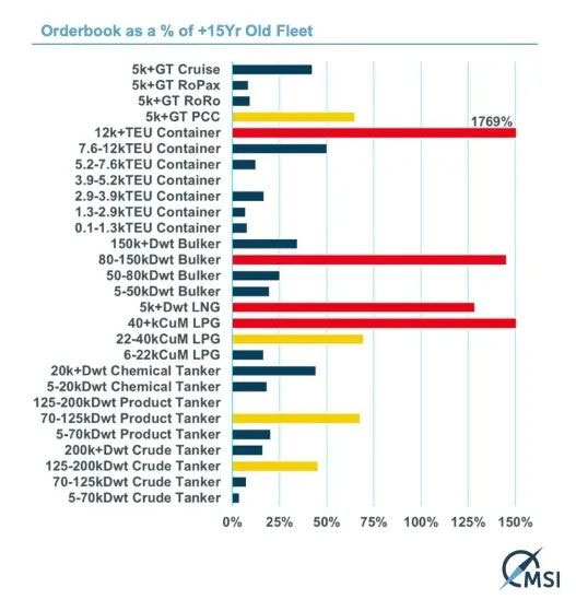 Ageing ships are becoming the norm