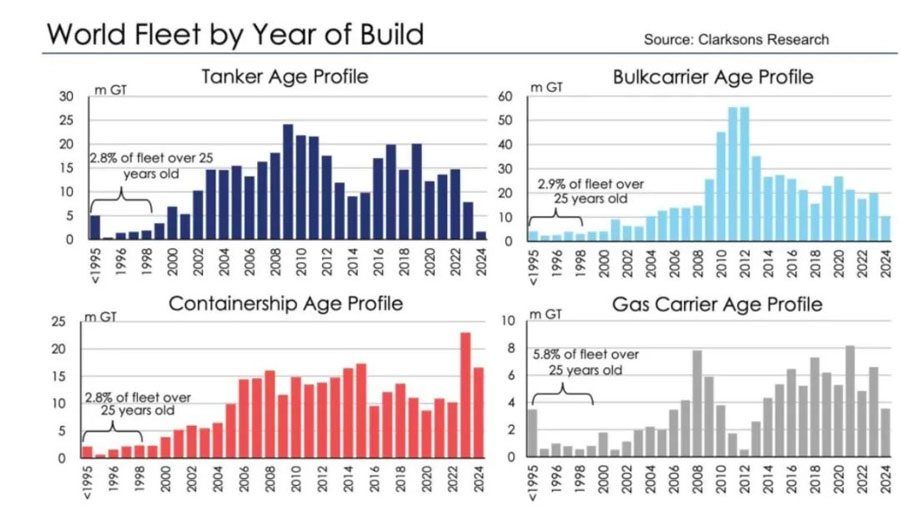 About 42% of ships will be over 21 years old by 2030